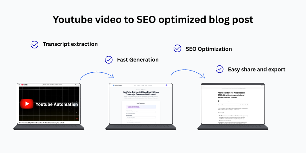 Youtube to blog features